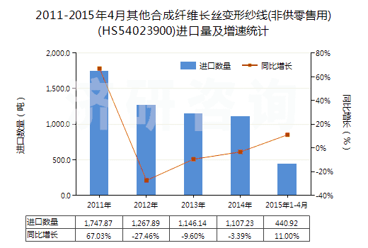 2011-2015年4月其他合成纖維長絲變形紗線(非供零售用)(HS54023900)進口量及增速統(tǒng)計 2011-2015年4月其他合成纖維長絲變形紗線(非供零售用)(HS54023900)進口量及增速統(tǒng)計